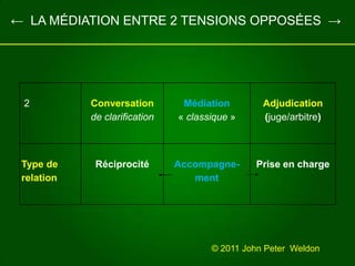 ←  LA MÉDIATION ENTRE 2 TENSIONS OPPOSÉES  ->© 2011 John Peter  Weldon 
