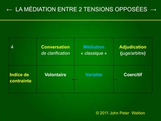    ←  LA MÉDIATION ENTRE 2 TENSIONS OPPOSÉES  ->© 2011 John Peter  Weldon 