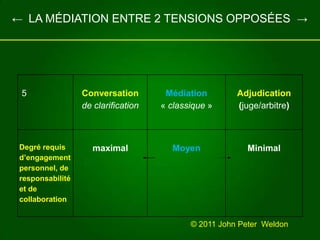    ←  LA MÉDIATION ENTRE 2 TENSIONS OPPOSÉES  ->© 2011 John Peter  Weldon 