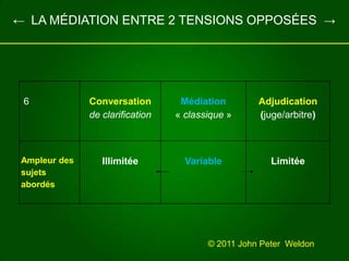    ←  LA MÉDIATION ENTRE 2 TENSIONS OPPOSÉES  ->© 2011 John Peter  Weldon 