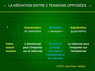    ←  LA MÉDIATION ENTRE 2 TENSIONS OPPOSÉES  ->© 2011 John Peter  Weldon 