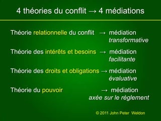 4 théories du conflit -> 4 médiationsThéorierelationnelledu conflit->  médiationtransformativeThéorie des intérêts et besoins->  médiationfacilitanteThéorie des droits et obligations -> médiationévaluativeThéorie du pouvoir->  médiationaxéesur le règlement© 2011 John Peter  Weldon 