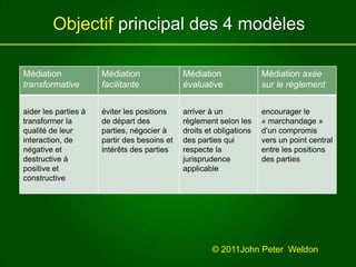 Objectif principal des 4 modèles© 2011John Peter  Weldon 