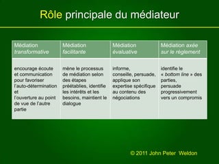 Rôle principale du médiateur© 2011 John Peter  Weldon 