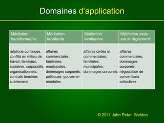 Domaines d’application© 2011 John Peter  Weldon 