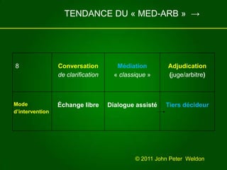 TENDANCE DU « MED-ARB »  ->© 2011 John Peter  Weldon 