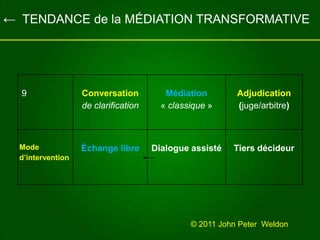 ←  TENDANCE de la MÉDIATION TRANSFORMATIVE© 2011 John Peter  Weldon 
