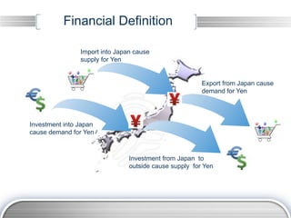 Financial Definition

                Import into Japan cause
                supply for Yen


                                                        Export from Japan cause
                                                        demand for Yen




Investment into Japan
cause demand for Yen



                                Investment from Japan to
                                outside cause supply for Yen
 