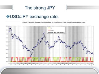 The strong JPY
v USD/JPY exchange rate:
 
