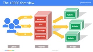 Google Cloud Platform
kubelet
UI
kubeletCLI
API
users master nodes
etcd
kubelet
scheduler
controllers
apiserver
The 10000 foot view @meteatamel
 