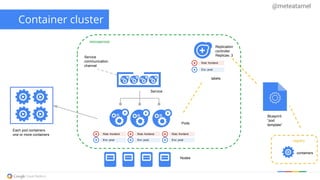 Container cluster
Service
Pods
Each pod containers
one or more containers
Nodes
Role: frontend
Role: frontend Role: frontend Role: frontend
Replication
controller
Replicas: 3
Env: prod
microservice
labels
Service
communication
channel
Blueprint
“pod
template”
Env: prod Env: prod Env: prod registry
containers
@meteatamel
 
