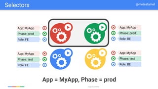 Google Cloud Platform
App: MyApp
Phase: prod
Role: FE
App: MyApp
Phase: test
Role: FE
App: MyApp
Phase: prod
Role: BE
App: MyApp
Phase: test
Role: BE
App = MyApp, Phase = prod
Selectors @meteatamel
 