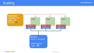 Google Cloud Platform
Scaling @meteatamel
Service
Label selectors:
version = 1.0
type = Frontend
Service
name = frontend
Label selector:
type = BE
Replication
Controller Pod
frontend
Pod
version= v1 version = v1
ReplicaSet
version = v1
#pods = 1
show: version = v2
type = FE type = FE
Pod
frontend
Pod
version = v1
type = FE
ReplicaSet
version = v1
#pods = 2
show: version = v2
Pod
ReplicaSet
version = v1
type = FE
#pods = 3
show: version = v2
 