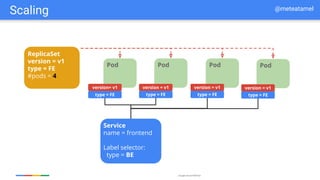Google Cloud Platform
Scaling @meteatamel
Service
Label selectors:
version = 1.0
type = Frontend
Service
name = frontend
Label selector:
type = BE
Replication
Controller Pod
frontend
Pod
version= v1 version = v1
ReplicaSet
version = v1
#pods = 1
show: version = v2
type = FE type = FE
Pod
frontend
Pod
version = v1
type = FE
ReplicaSet
version = v1
#pods = 2
show: version = v2
Pod Pod
ReplicaSet
version = v1
type = FE
#pods = 4
show: version = v2
version = v1
type = FE
 