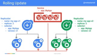 Google Cloud Platform
ReplicaSet
- name: my-app-v1
- replicas: 2
- selector:
- app: MyApp
- version: v1
ReplicaSet
- name: my-app-v2
- replicas: 2
- selector:
- app: MyApp
- version: v2
Service
- app: MyApp
Rolling Update @meteatamel
 
