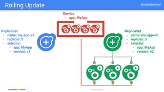 Google Cloud Platform
ReplicaSet
- name: my-app-v1
- replicas: 0
- selector:
- app: MyApp
- version: v1
ReplicaSet
- name: my-app-v2
- replicas: 3
- selector:
- app: MyApp
- version: v2
Service
- app: MyApp
Rolling Update @meteatamel
 