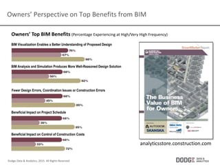 How BIM is Transforming the Design and Construction Industry | PDF