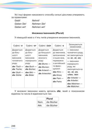 248
Усі інші форми наказового способу сильні дієслова утворюють
за правилами:
Gebt! 		 Nehmt!
Geben Sie!	 Nehmen Sie!
Geben wir! 	 Nehmen wir!
Множина іменників (Plural)
У німецькій мові є п’ять типів утворення множини іменників.
Суфікс -е Суфікс -er Суфікс -(e)n Суфікс -s
Залишаються
незмінними
Додається
до біль-
шості
іменників
чоловічого
роду:
der Tisch —
die Tische;
der Stuhl —
die Stühle
Додається
до біль-
шості
іменників
середнього
роду:
das Buch —
die Bücher;
das Bild —
die Bilder
Додається
до більшості
іменників
жіночого
роду:
die Blume —
die Blumen;
die Antwort —
die Antworten
Додається
до іменників,
запозичених	
з інших мов,
переважно	
з англійської
та фран-
цузької:
das Kino —
die Kinos;
der Park —
die Parks
— іменники
чоловічого роду,
які закінчуються
на -er, -el, -en;
— іменники
середнього
роду, які
закінчуються на
-er, -el, -en,
-chen, -lein:
der Arbeiter —
die Arbeiter;
das Mädchen —
die Mädchen
У множині іменники мають артикль die, який є показником
відмінка та числа й відмінюється так:
Plural
Nom. die Bücher
Akk. die Bücher
 