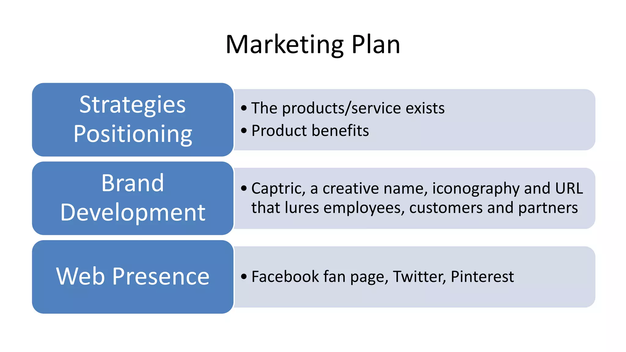 Marketing Plan
• The products/service exists
• Product benefits
Strategies
Positioning
• Captric, a creative name, iconography and URL
that lures employees, customers and partners
Brand
Development
• Facebook fan page, Twitter, PinterestWeb Presence
 