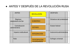 ● ANTES Y DESPUÉS DE LA REVOLUCIÓN RUSA
ANTES DESPUÉS
Régimen
absolutismo de Zar
Dictadura del proletariado
Centralización
administrativa
Estado federal
Imperio multicultural Autonomía administrativa
Nula Sufragio universal
REVOLUCIÓN
GOBIERNO
ESTADO
INTEGRACIÓN
PATICIPACIÓN
CIUDADANOS
 