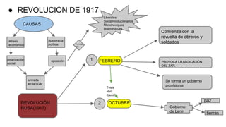 ● REVOLUCIÓN DE 1917
CAUSAS
Atraso
económico
Autocracia
política
polarización
social
oposición
entrada
en la I GM
REVOLUCIÓN
RUSA(1917)
1
2
FEBRERO
OCTUBRE
Tesis
abril
(Lenin)
Formada
por
Liberales
Socialrevolucionarios
Mencheviques
Bolcheviques
Comienza con la
revuelta de obreros y
soldados
PROVOCA LA ABDICACIÓN
DEL ZAR.
Se forma un gobierno
provisional
Gobierno
de Lenin
paz
tierras
 