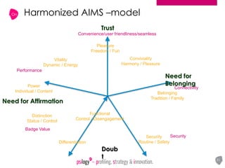 On
31
Functional
Control / Disengagement
Conviviality
Harmony / Pleasure
Pleasure
Freedom / Fun
Vitality
Dynamic / Energy
Power
Individual / Content
Harmonized AIMS –model
Belonging
Tradition / Family
Distinction
Status / Control
Differentiation
Security
Routine / Safety
Trust
Doub
t
Need for Affirmation
Need for
Belonging
Convenience/user friendliness/seamless
Connectivity
Security
Badge Value
Performance
 