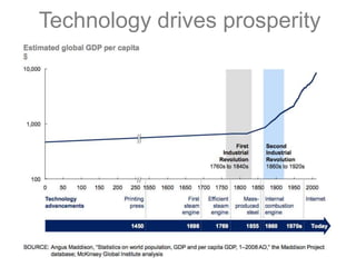 Technology drives prosperity
 