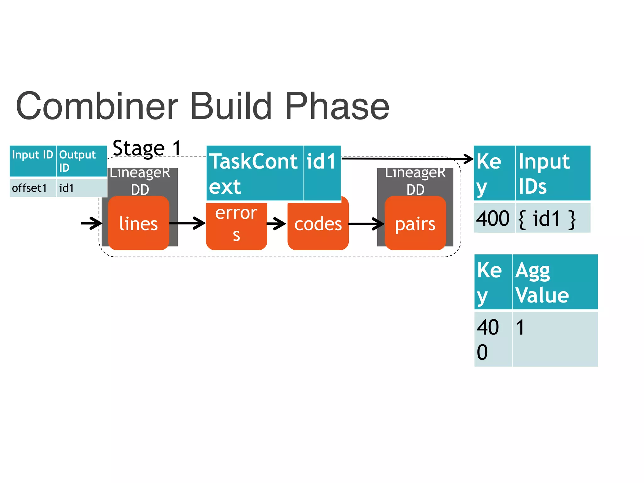 Combiner
LineageR
DD
Combiner Build Phase
Hadoop
LineageR
DD
pairscodes
error
s
lines
Stage 1Input ID Output
ID
offset1 id1
Ke
y
Agg
Value
40
0
1
Ke
y
Input
IDs
400 { id1 }
TaskCont
ext
id1
 