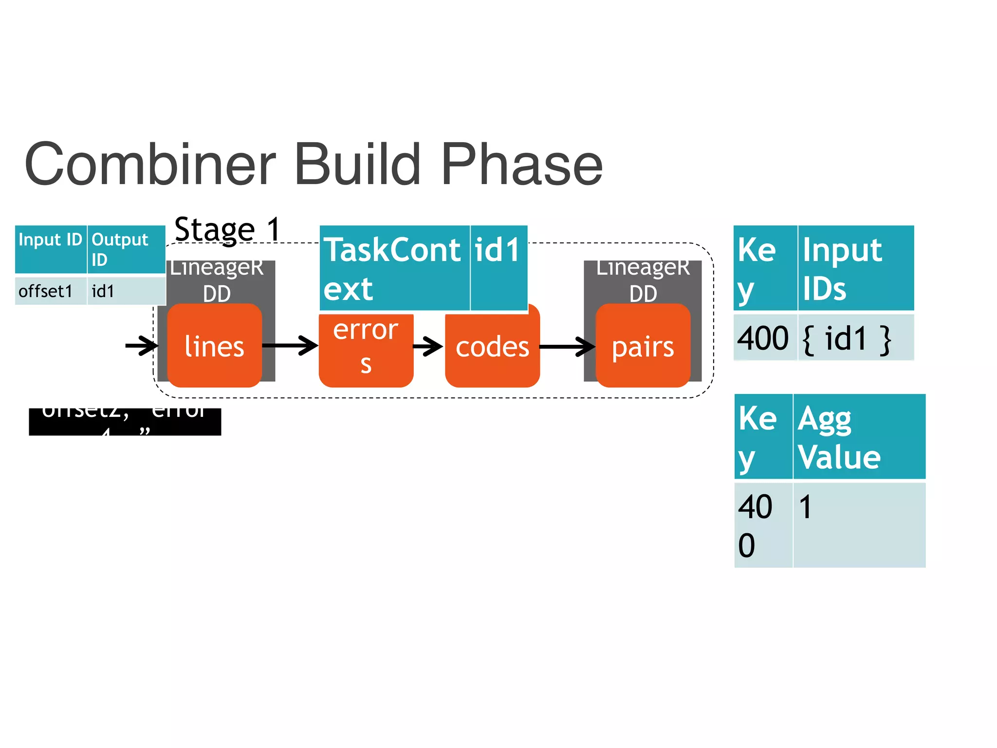 Combiner
LineageR
DD
Combiner Build Phase
Hadoop
LineageR
DD
pairscodes
error
s
lines
Stage 1
Ke
y
Agg
Value
40
0
1
Ke
y
Input
IDs
400 { id1 }
offset2, “error
4 …”
Input ID Output
ID
offset1 id1
TaskCont
ext
id1
 