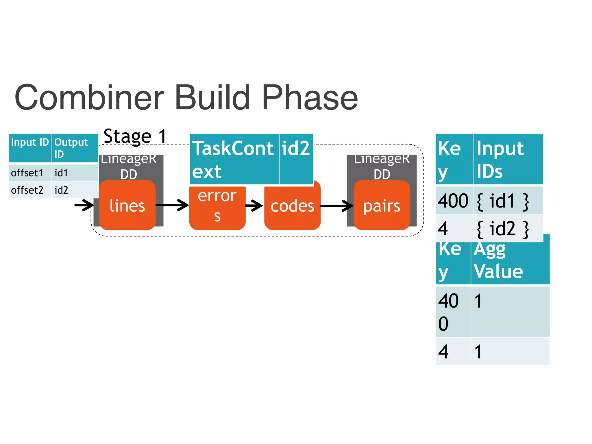 Combiner
LineageR
DD
Combiner Build Phase
Hadoop
LineageR
DD
pairscodes
error
s
lines
Stage 1Input ID Output
ID
offset1 id1
offset2 id2
Ke
y
Agg
Value
40
0
1
4 1
Ke
y
Input
IDs
400 { id1 }
4 { id2 }
TaskCont
ext
id2
 