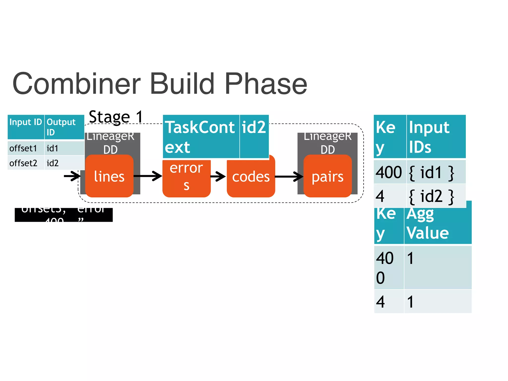 Combiner
LineageR
DD
Combiner Build Phase
Hadoop
LineageR
DD
pairscodes
error
s
lines
Stage 1Input ID Output
ID
offset1 id1
offset2 id2
Ke
y
Agg
Value
40
0
1
4 1
Ke
y
Input
IDs
400 { id1 }
4 { id2 }
TaskCont
ext
id2
offset3, “error
400 …”
 
