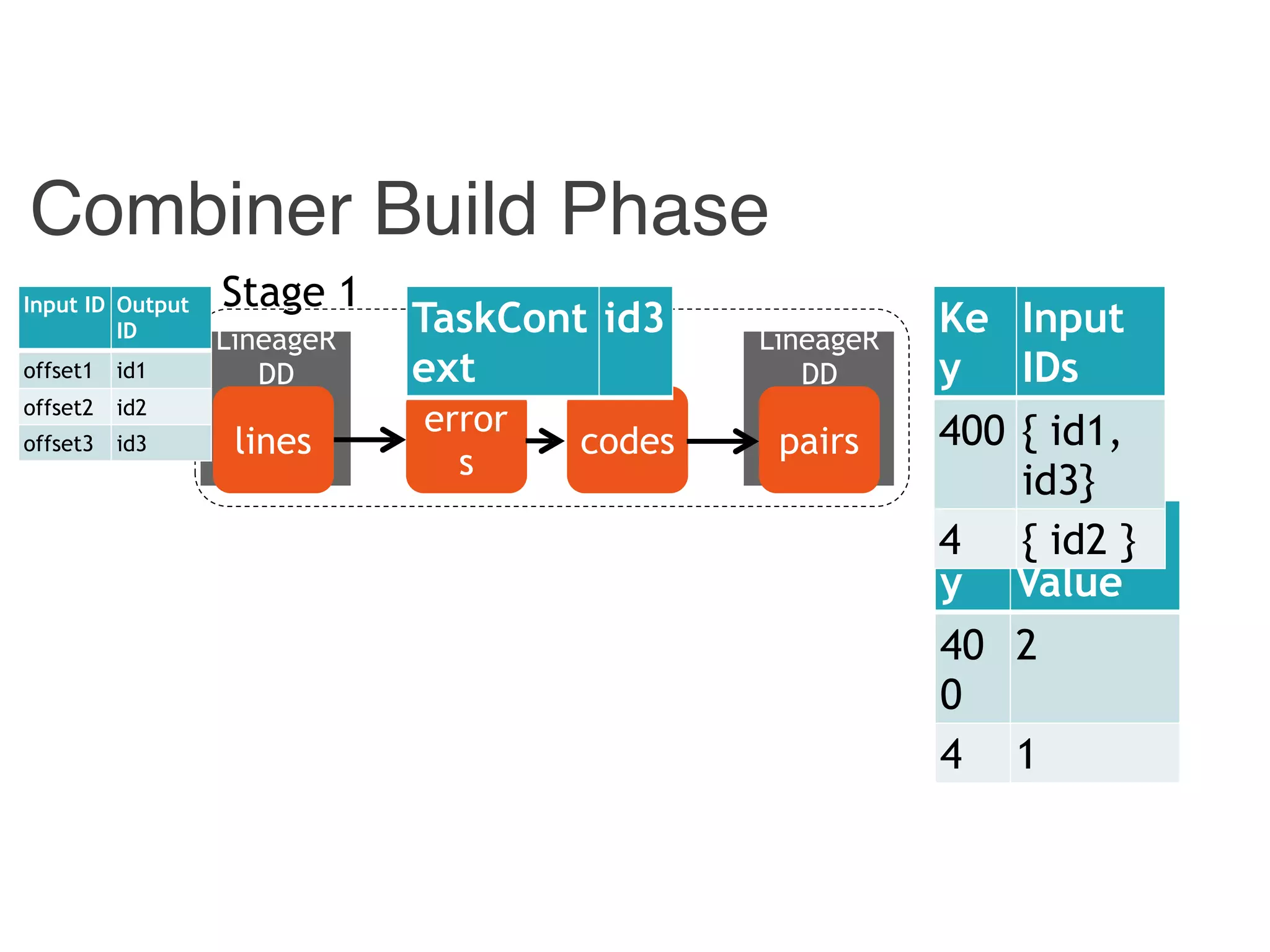 Combiner
LineageR
DD
Combiner Build Phase
Hadoop
LineageR
DD
pairscodes
error
s
lines
Stage 1Input ID Output
ID
offset1 id1
offset2 id2
offset3 id3
Ke
y
Agg
Value
40
0
2
4 1
Ke
y
Input
IDs
400 { id1,
id3}
4 { id2 }
TaskCont
ext
id3
 