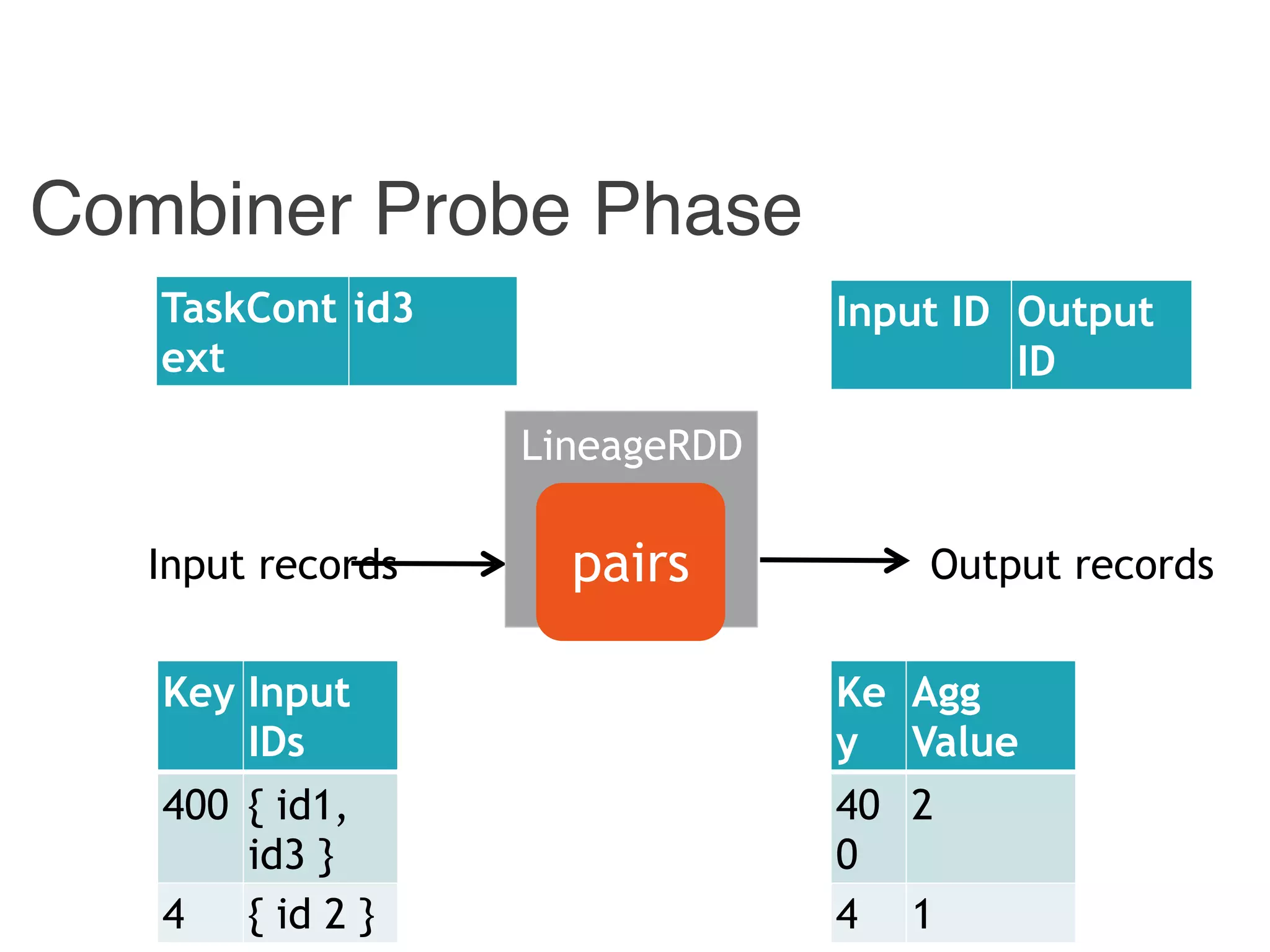 Combiner Probe Phase
Input records Output records
Input ID Output
ID
Combiner
LineageRDD
pairs
TaskCont
ext
id3
Key Input
IDs
400 { id1,
id3 }
4 { id 2 }
Ke
y
Agg
Value
40
0
2
4 1
 