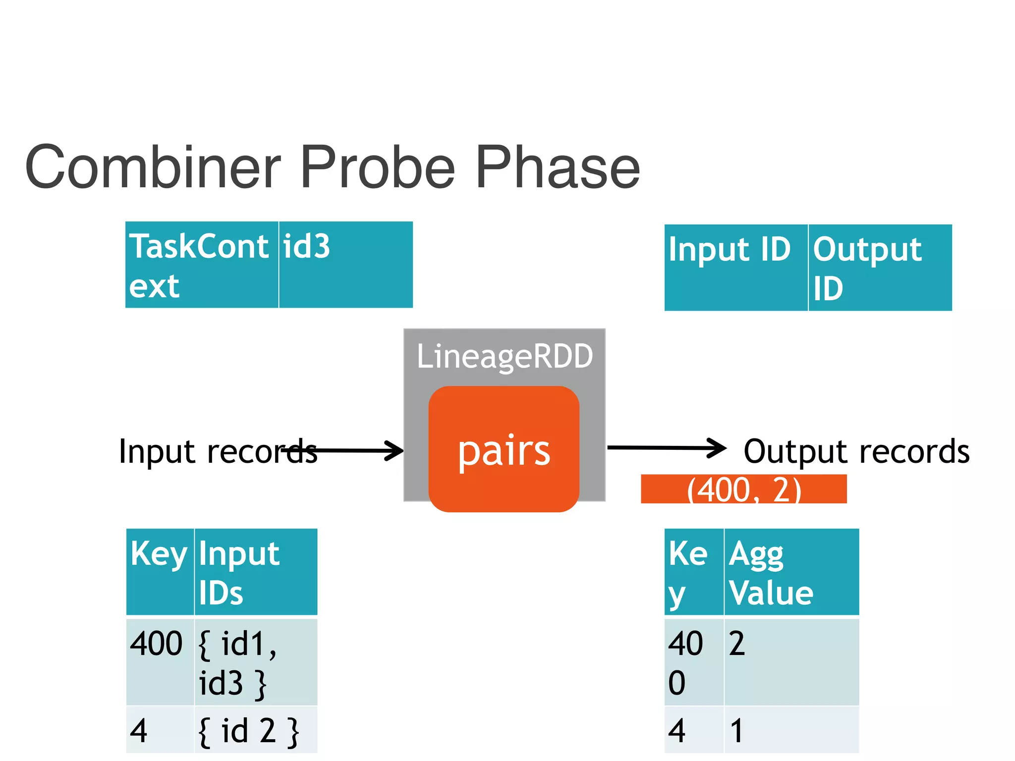 Combiner Probe Phase
Input records Output records
Input ID Output
ID
Combiner
LineageRDD
pairs
TaskCont
ext
id3
Key Input
IDs
400 { id1,
id3 }
4 { id 2 }
Ke
y
Agg
Value
40
0
2
4 1
(400, 2)
 