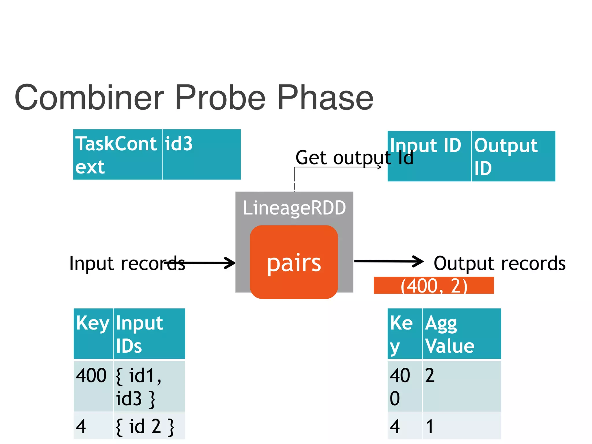 Combiner Probe Phase
Input records Output records
Input ID Output
ID
Combiner
LineageRDD
pairs
TaskCont
ext
id3
Key Input
IDs
400 { id1,
id3 }
4 { id 2 }
Ke
y
Agg
Value
40
0
2
4 1
(400, 2)
Get output Id
 