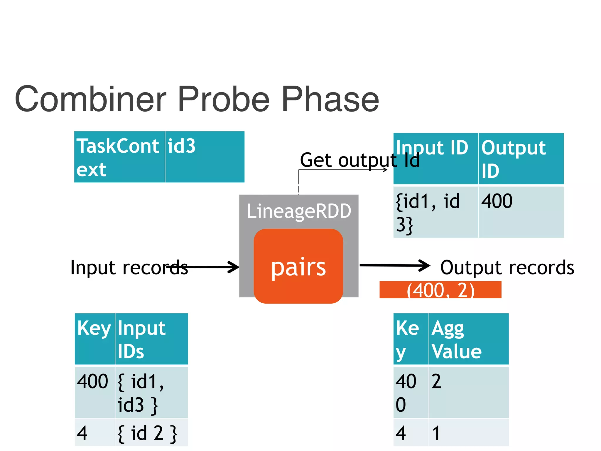Combiner Probe Phase
Input records Output records
Input ID Output
ID
{id1, id
3}
400
Combiner
LineageRDD
pairs
TaskCont
ext
id3
Key Input
IDs
400 { id1,
id3 }
4 { id 2 }
Ke
y
Agg
Value
40
0
2
4 1
(400, 2)
Get output Id
 