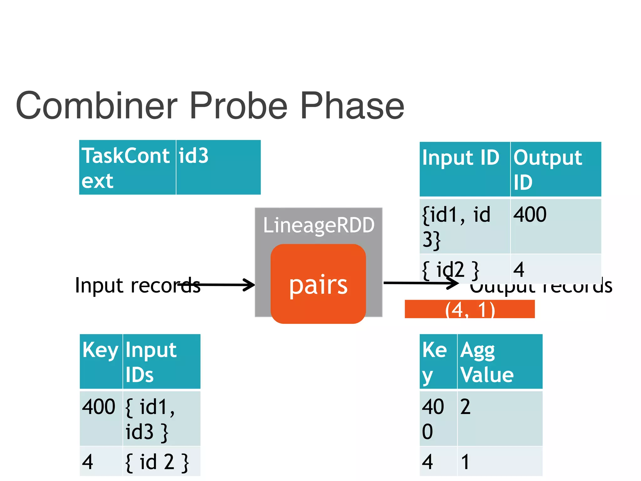 Combiner Probe Phase
Input records Output records
Input ID Output
ID
{id1, id
3}
400
{ id2 } 4
Combiner
LineageRDD
pairs
TaskCont
ext
id3
Key Input
IDs
400 { id1,
id3 }
4 { id 2 }
Ke
y
Agg
Value
40
0
2
4 1
(4, 1)
 