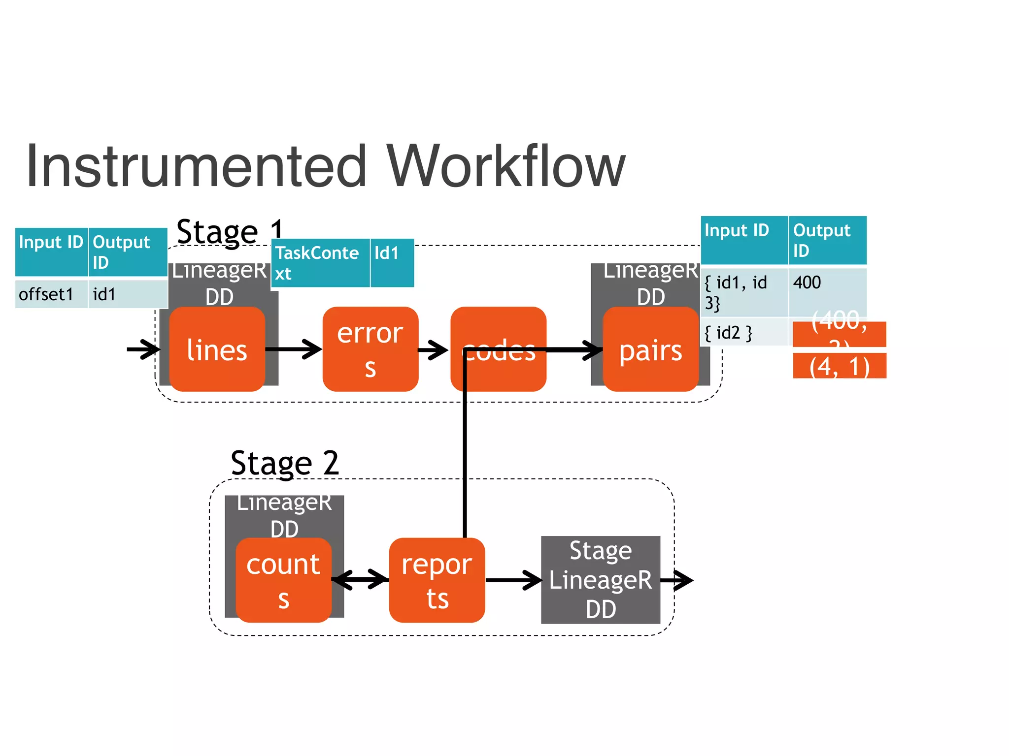 Combiner
LineageR
DD
Reducer
LineageR
DD
Instrumented Workflow
Hadoop
LineageR
DD
count
s
pairscodes
error
s
lines
Stage 1
Stage 2
repor
ts
Stage
LineageR
DD
Input ID Output
ID
offset1 id1
TaskConte
xt
Id1
Input ID Output
ID
{ id1, id
3}
400
{ id2 } 4
(400,
2)
(4, 1)
 