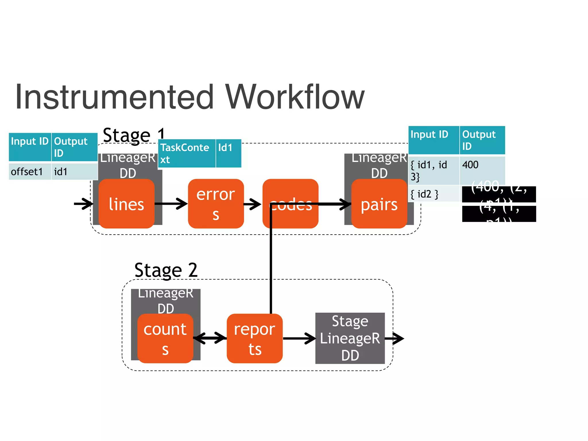 Combiner
LineageR
DD
Reducer
LineageR
DD
Instrumented Workflow
Hadoop
LineageR
DD
count
s
pairscodes
error
s
lines
Stage 1
Stage 2
repor
ts
Stage
LineageR
DD
Input ID Output
ID
offset1 id1
TaskConte
xt
Id1
Input ID Output
ID
{ id1, id
3}
400
{ id2 } 4
(400, (2,
p1))(4, (1,
p1))
 