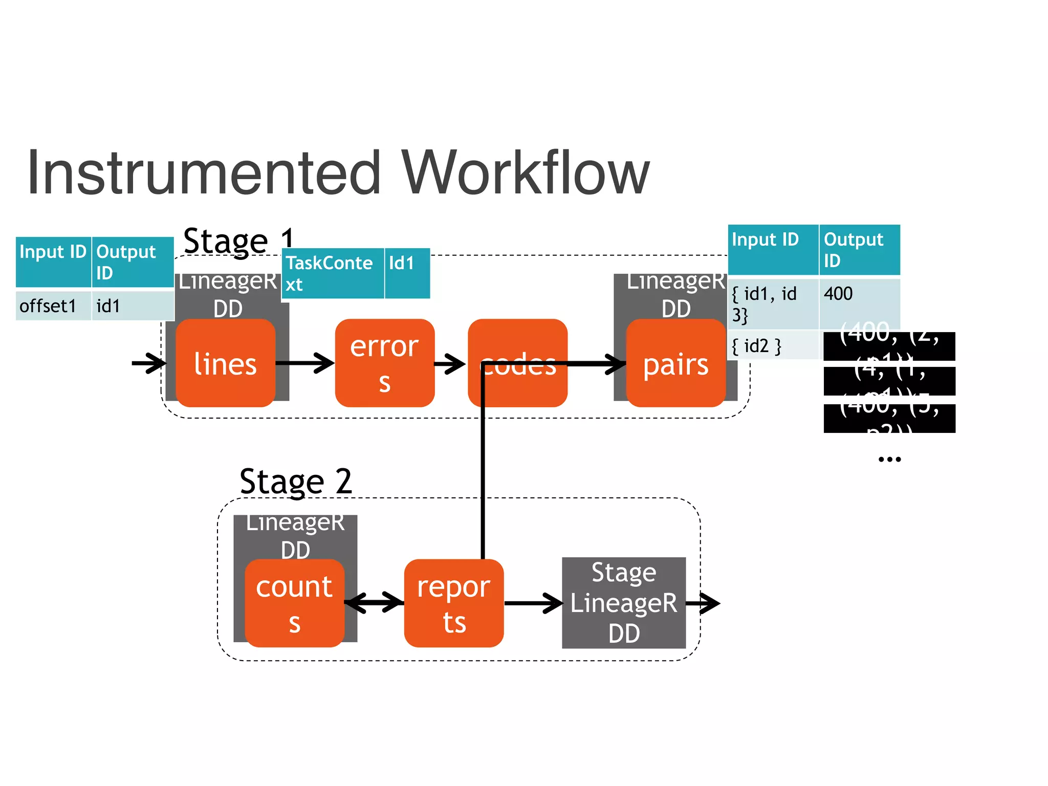 Combiner
LineageR
DD
Reducer
LineageR
DD
Instrumented Workflow
Hadoop
LineageR
DD
count
s
pairscodes
error
s
lines
Stage 1
Stage 2
repor
ts
Stage
LineageR
DD
Input ID Output
ID
offset1 id1
TaskConte
xt
Id1
Input ID Output
ID
{ id1, id
3}
400
{ id2 } 4
(400, (2,
p1))(4, (1,
p1))(400, (5,
p2))
…
 