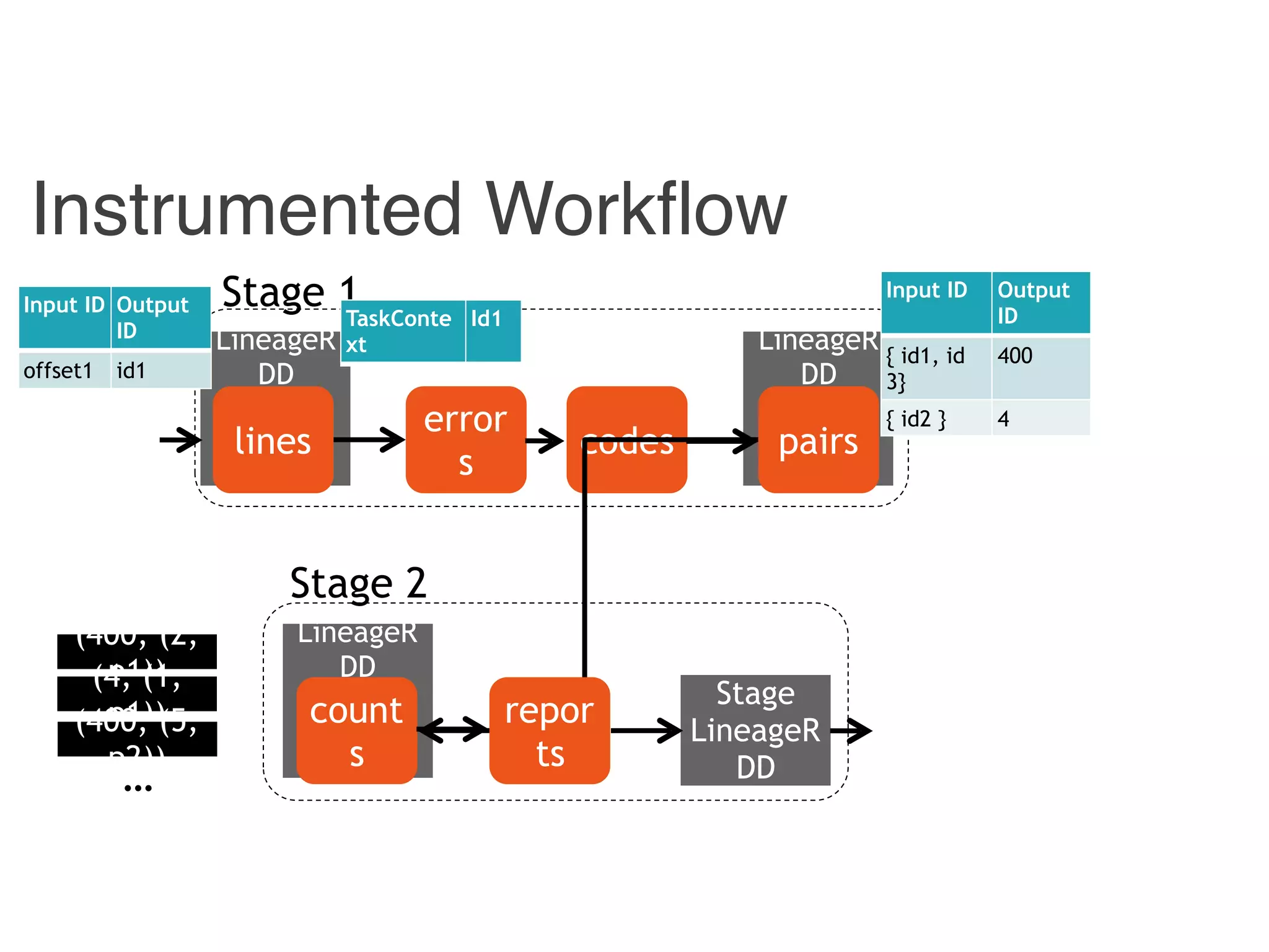 Combiner
LineageR
DD
Reducer
LineageR
DD
Instrumented Workflow
Hadoop
LineageR
DD
count
s
pairscodes
error
s
lines
Stage 1
Stage 2
repor
ts
Stage
LineageR
DD
Input ID Output
ID
offset1 id1
TaskConte
xt
Id1
Input ID Output
ID
{ id1, id
3}
400
{ id2 } 4
(400, (2,
p1))(4, (1,
p1))(400, (5,
p2))
…
 