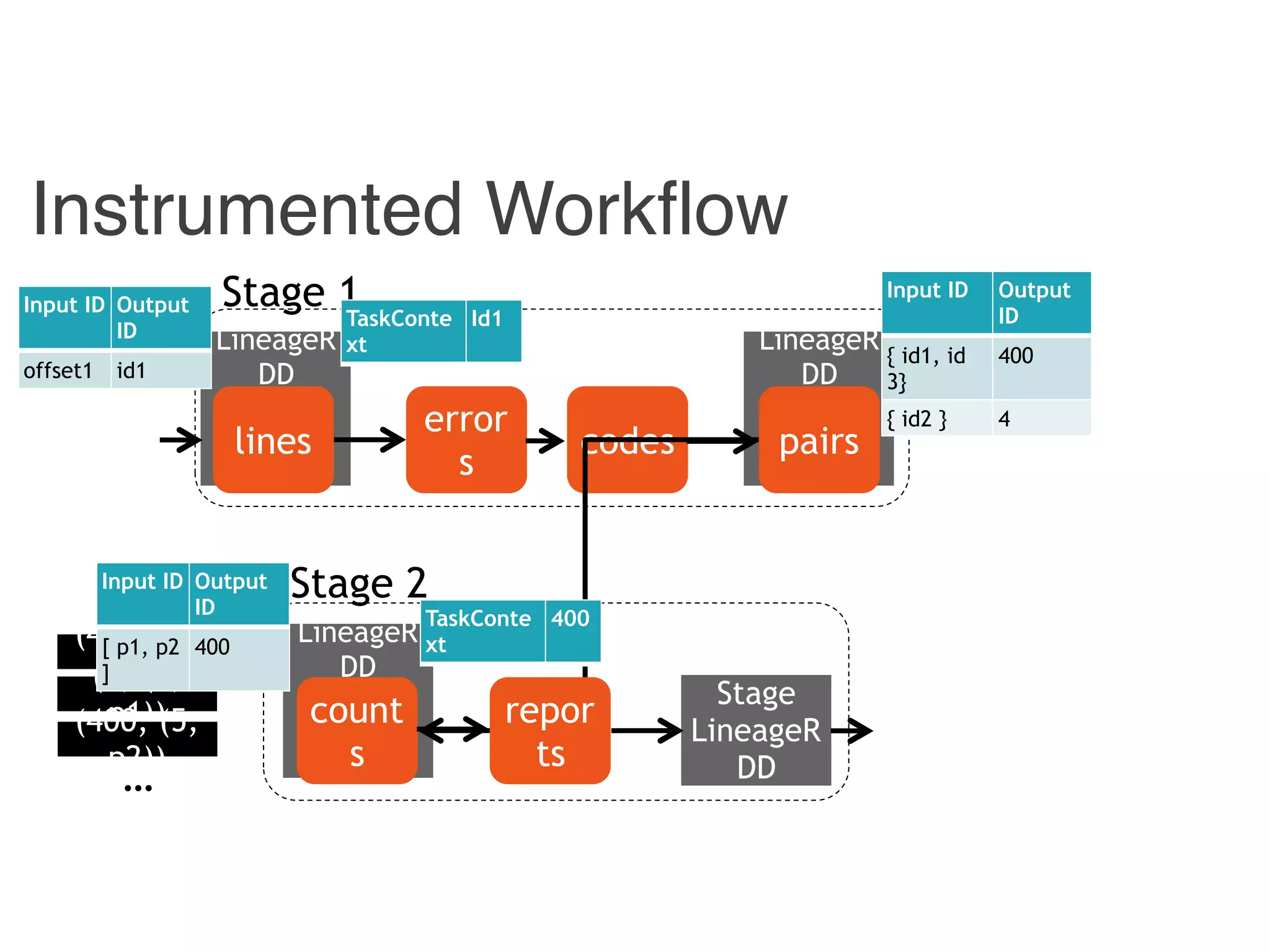 Combiner
LineageR
DD
Reducer
LineageR
DD
Instrumented Workflow
Hadoop
LineageR
DD
count
s
pairscodes
error
s
lines
Stage 1
Stage 2
repor
ts
Stage
LineageR
DD
Input ID Output
ID
offset1 id1
TaskConte
xt
Id1
Input ID Output
ID
{ id1, id
3}
400
{ id2 } 4
(400, (2,
p1))(4, (1,
p1))(400, (5,
p2))
…
TaskConte
xt
400
Input ID Output
ID
[ p1, p2
]
400
 