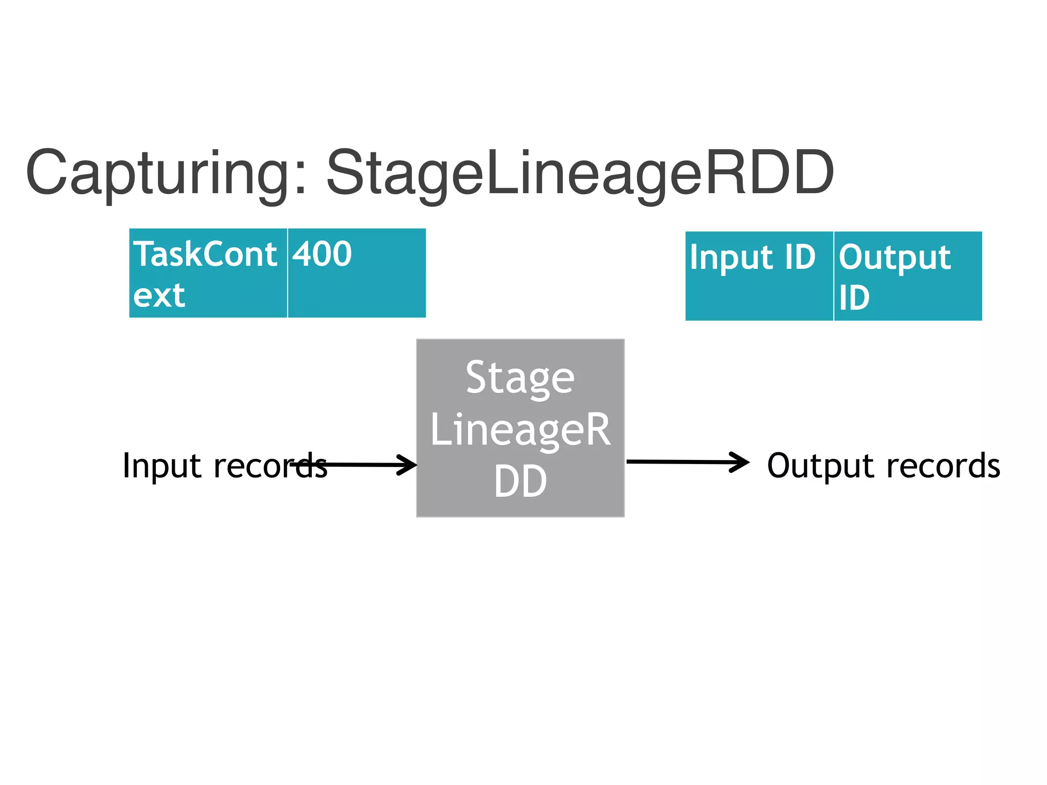 Capturing: StageLineageRDD
Stage
LineageR
DDInput records Output records
Input ID Output
ID
TaskCont
ext
400
 