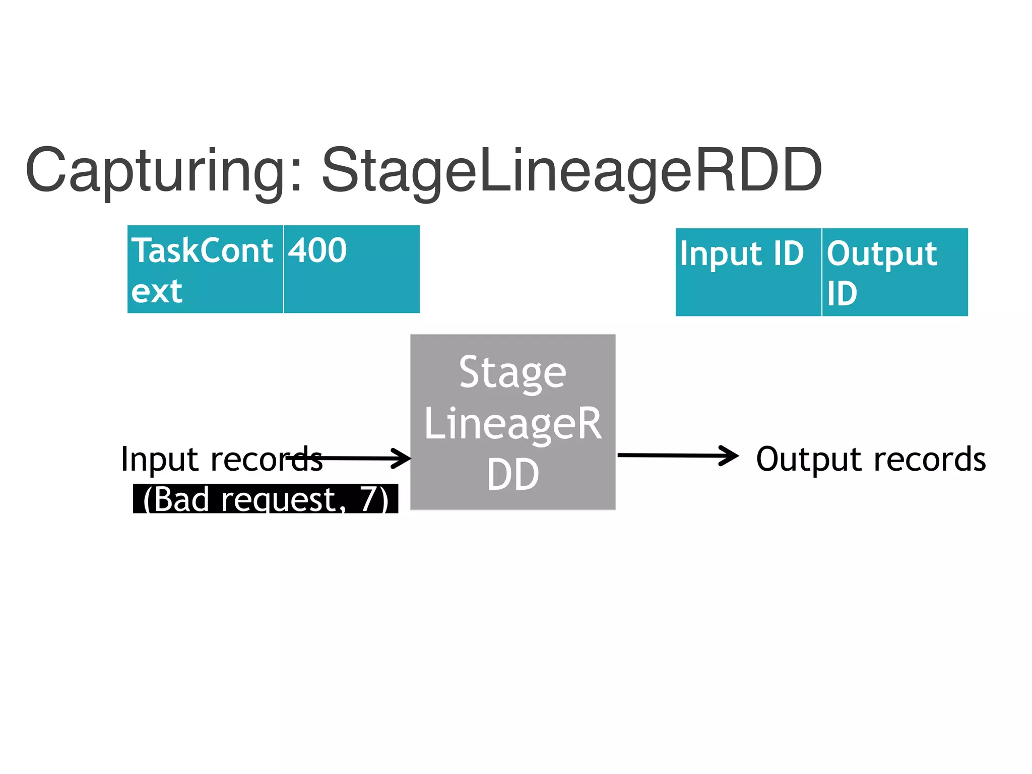 Capturing: StageLineageRDD
Stage
LineageR
DDInput records Output records
Input ID Output
ID
TaskCont
ext
400
(Bad request, 7)
 