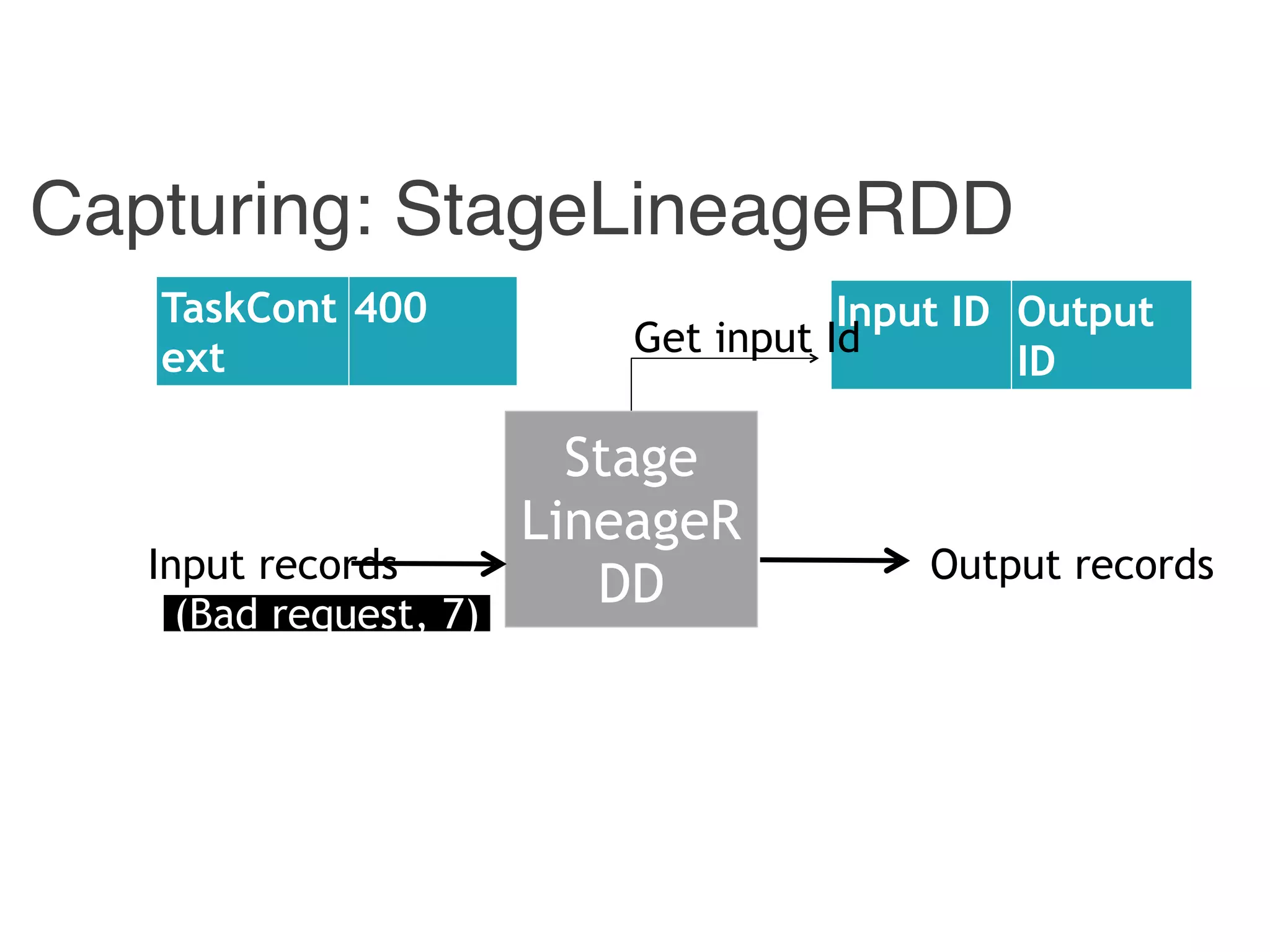 Capturing: StageLineageRDD
Stage
LineageR
DDInput records Output records
Input ID Output
ID
TaskCont
ext
400
Get input Id
(Bad request, 7)
 