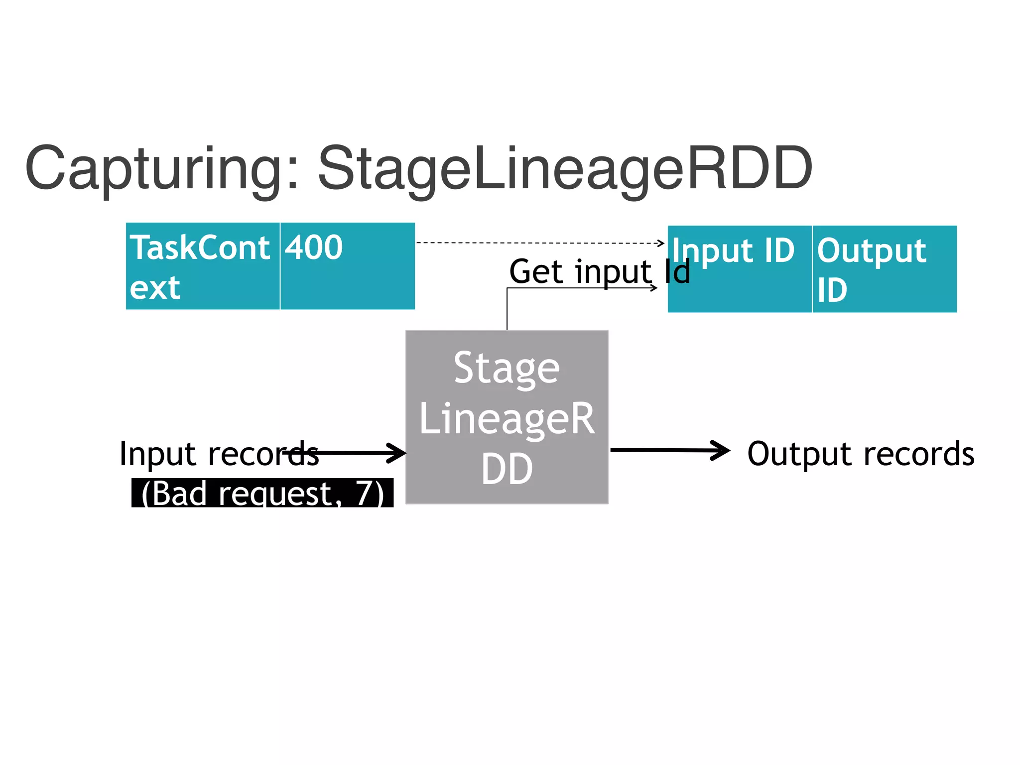 Capturing: StageLineageRDD
Stage
LineageR
DDInput records Output records
Input ID Output
ID
TaskCont
ext
400
Get input Id
(Bad request, 7)
 