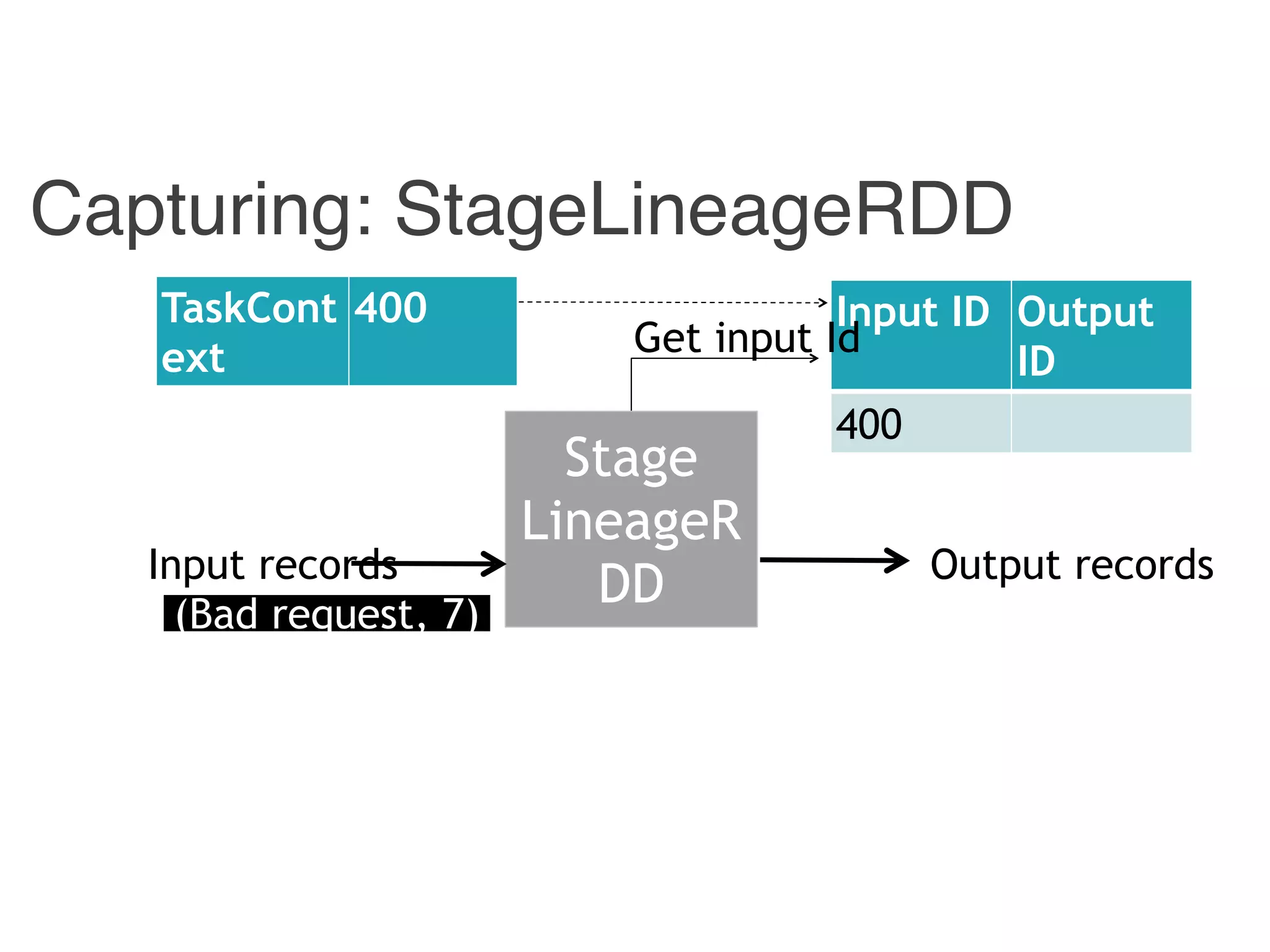 Capturing: StageLineageRDD
Stage
LineageR
DDInput records Output records
Input ID Output
ID
400
TaskCont
ext
400
Get input Id
(Bad request, 7)
 