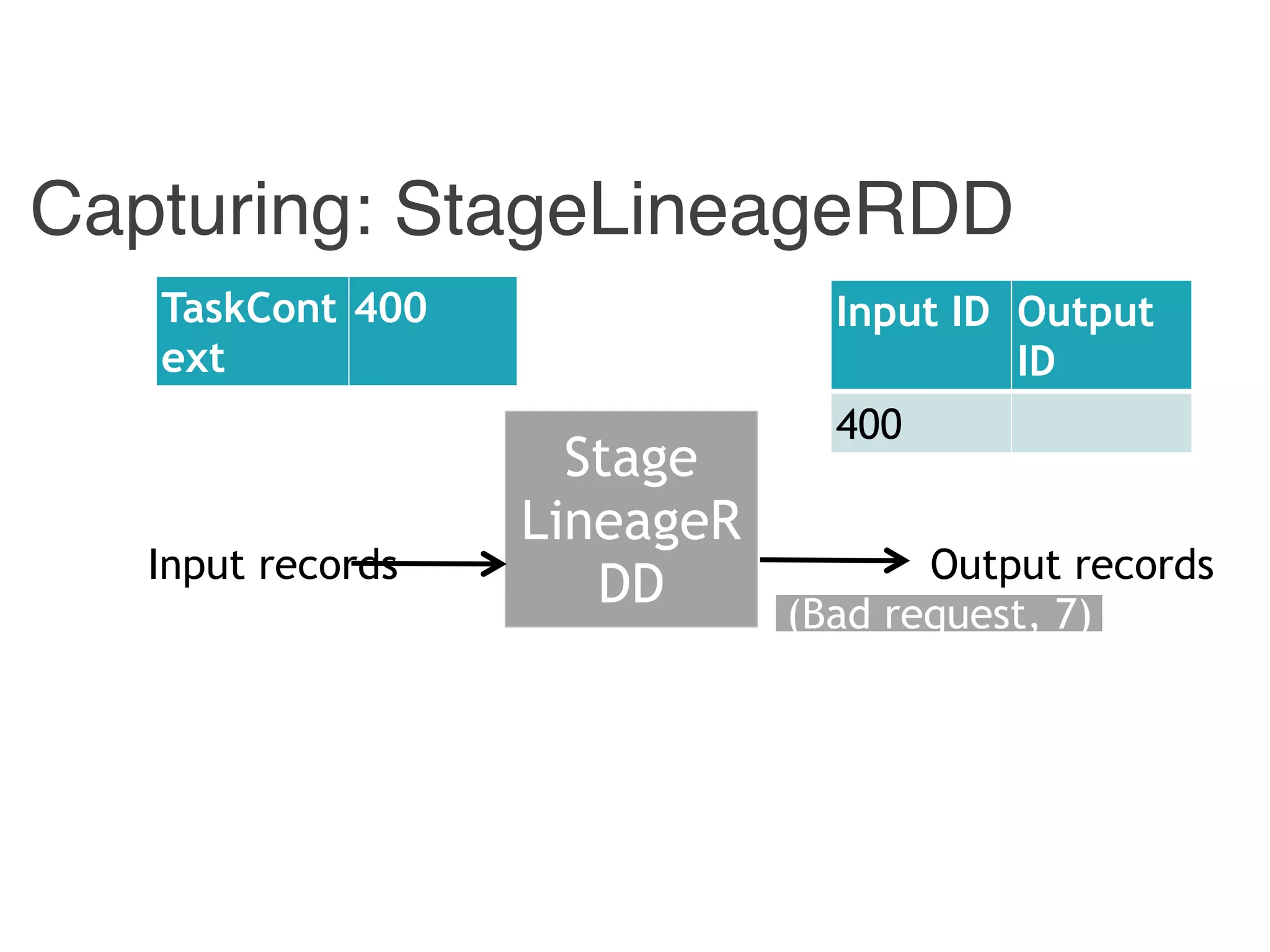Capturing: StageLineageRDD
Stage
LineageR
DDInput records Output records
Input ID Output
ID
400
TaskCont
ext
400
(Bad request, 7)
 