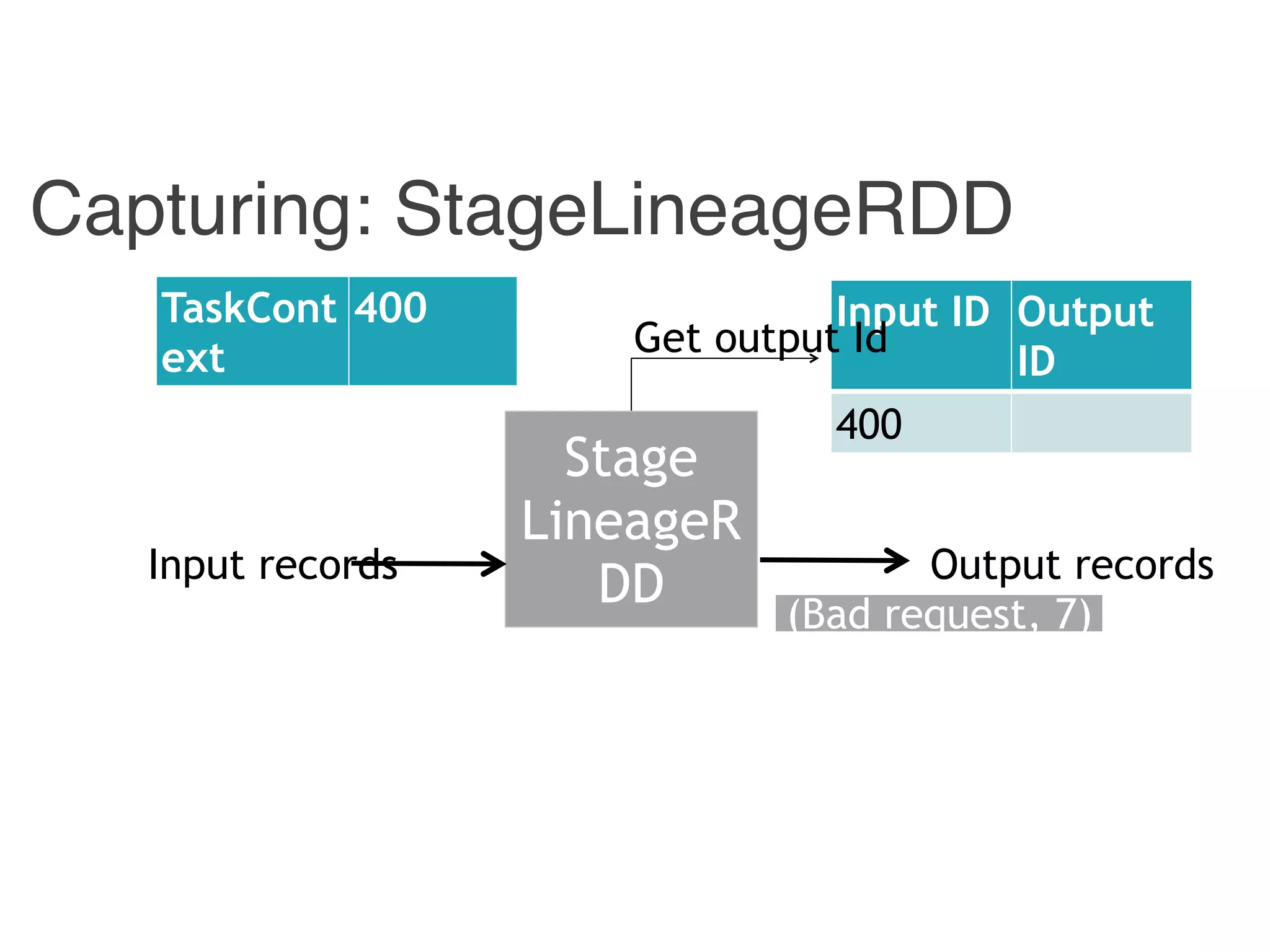 Capturing: StageLineageRDD
Stage
LineageR
DDInput records Output records
Input ID Output
ID
400
TaskCont
ext
400
Get output Id
(Bad request, 7)
 