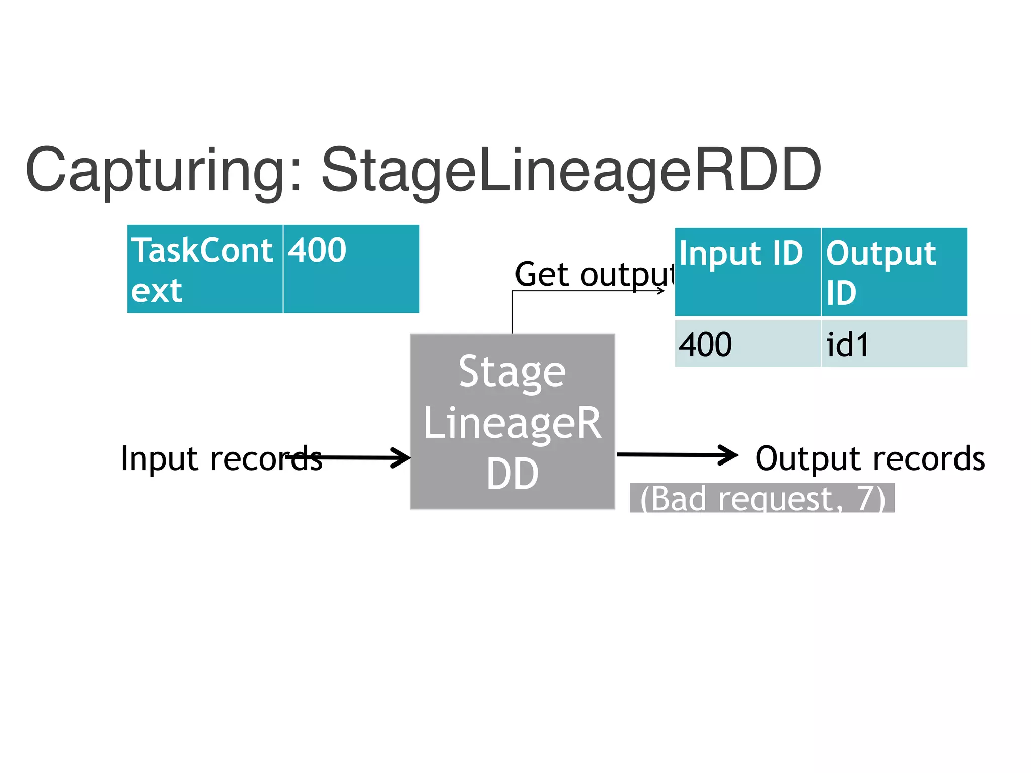 Get output Id
Capturing: StageLineageRDD
Stage
LineageR
DDInput records Output records
Input ID Output
ID
400 id1
TaskCont
ext
400
(Bad request, 7)
 
